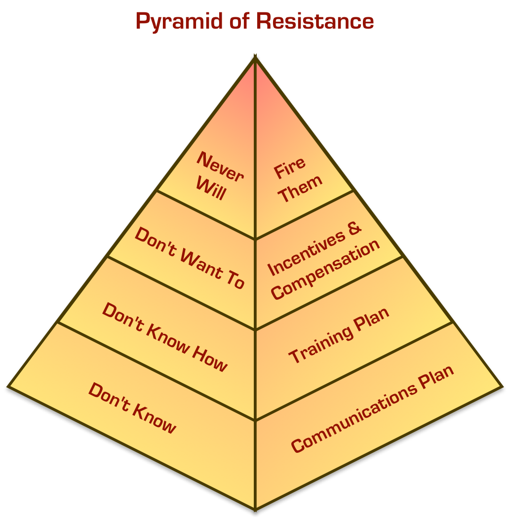 Pyramid of Resistance